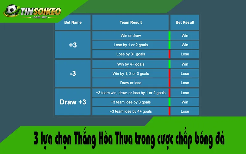 3 lựa chọn Thắng Hòa Thua trong cược chấp bóng đá 3 lựa chọn Thắng Hòa Thua trong cược chấp bóng đá
