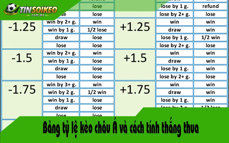 Bảng tỷ lệ kèo châu Á và cách tính thắng thua